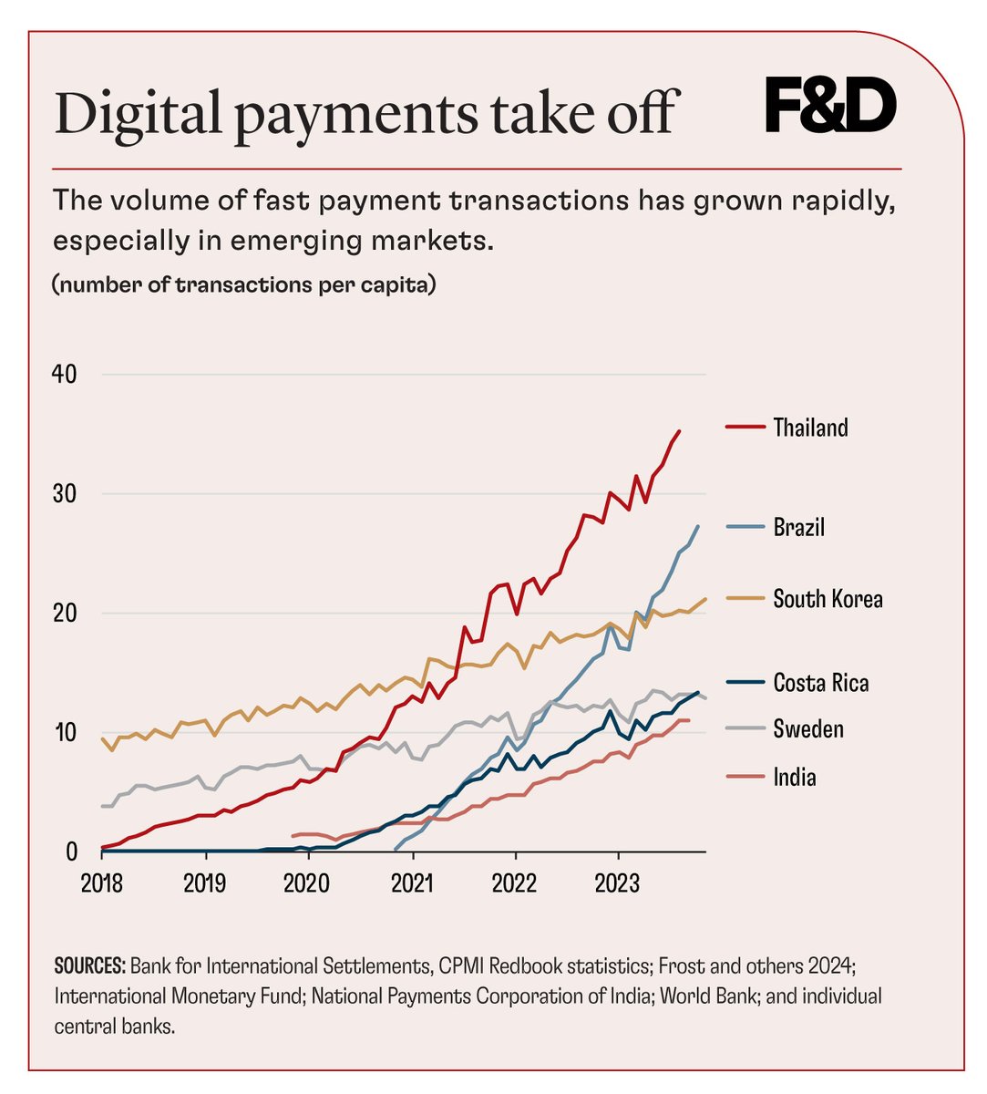 Thailand has established itself as a frontrunner in digital payments. Source : IMF